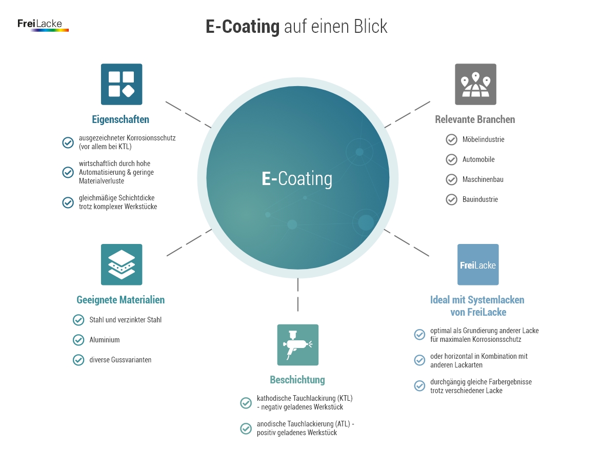 Infografik zu Eigenschaften, geeigneten Materialien, Beschichtungsmethoden und relevanten Branchen von E-Coatings sowie Elektortauchlacken bei Freilacke