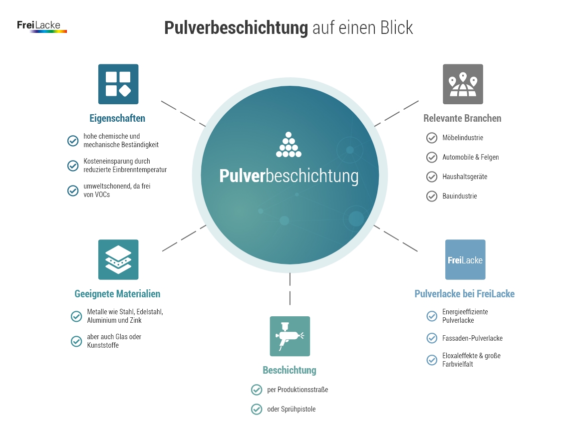 Infografik zu Eigenschaften, geeigneten Materialien, Beschichtungsmethoden und relevanten Branchen von Pulverbeschichtung sowie Pulverlacken bei Freilacke